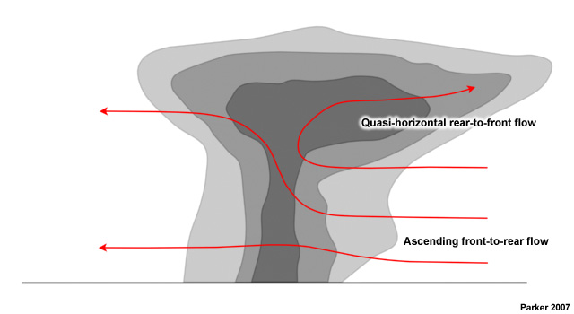 Cross section of a parallel stratiform MCS with arrows for flow and shaded regions for reflectivity.