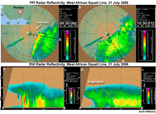 Radar reflectivity: (a,b) PPI at 0.7° elevation and (c,d) RHI over Niamey, Niger
