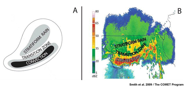 Two panel conceptual and radar image of a mature MCS with a transition zone.