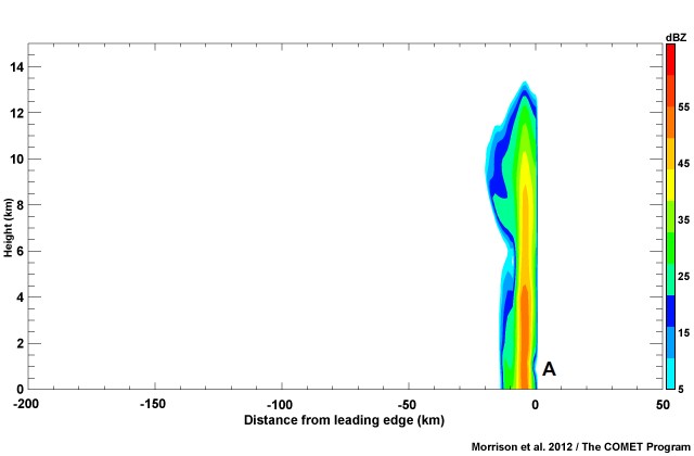 Animation of model-derived radar reflectivity cross sections of an evolving MCS.