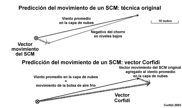 Cálculo del vector de Corfidi.