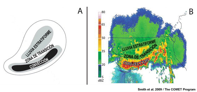 Figura en dos paneles con una representación conceptual y una imagen de radar de un SCM maduro con una zona de transición.
