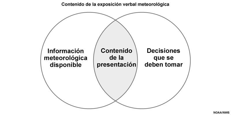Contenido de la exposición verbal meteorológica.