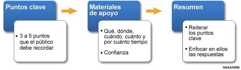 Estructura de la exposición verbal o briefing meteorológico.