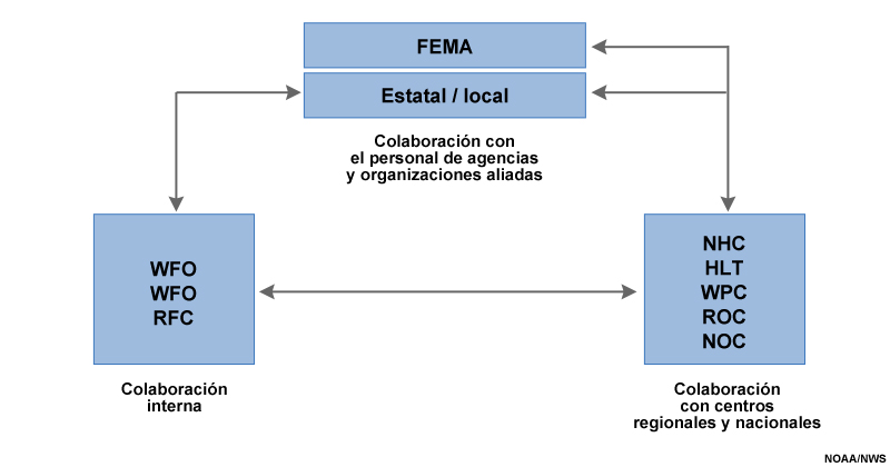 Colaboración y coordinación entre las distintas agencias de los Estados Unidos durante un ciclón tropical.