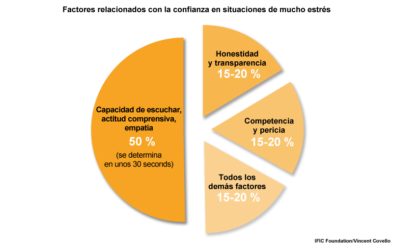 Factores relacionados con la confianza en situaciones de mucho estrés.