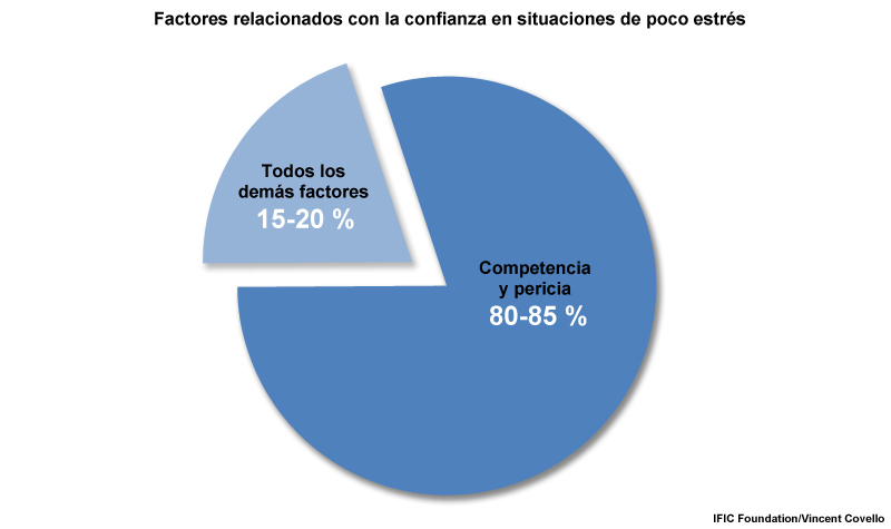 Factores relacionados con la confianza en situaciones de poco estrés.