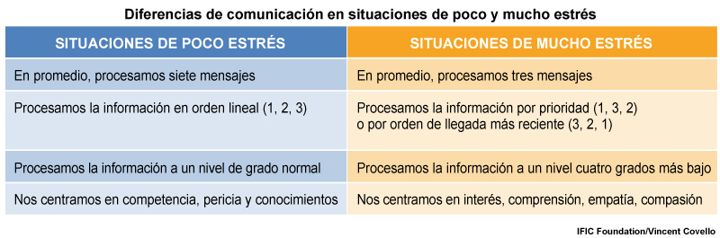 Diferencias de comunicación en situaciones de poco y de mucho estrés.