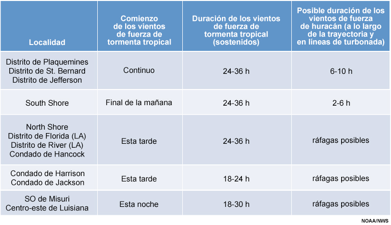 Tabla de pronóstico del comienzo y la duración del viento.