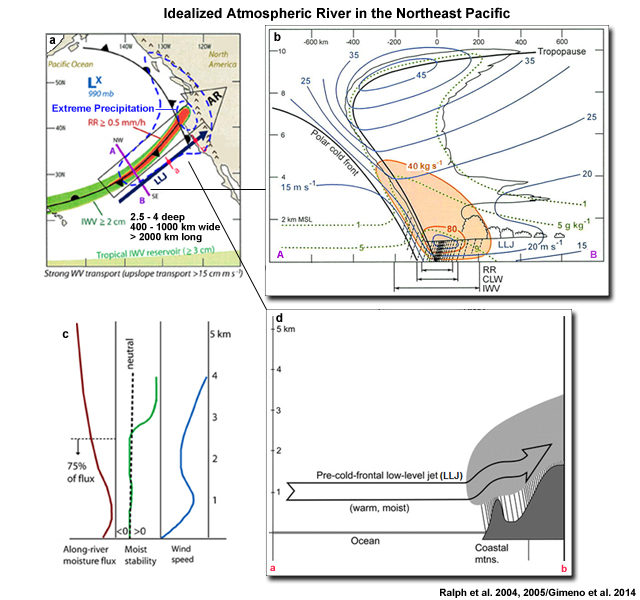 Schematic of typical northeast Pacific atmospheric river