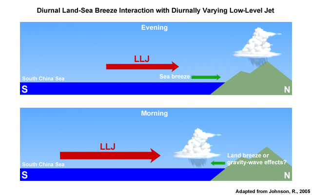 Land-sea breeze interaction with diurnally varying low-level jet