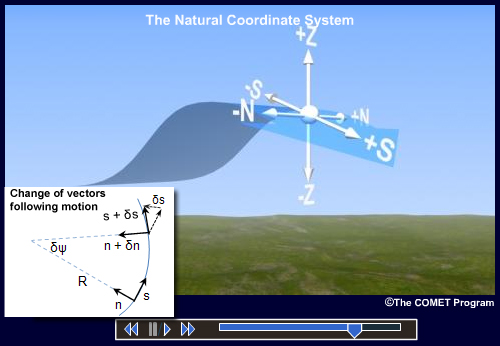 The natural coordinate system with inset of the horizontal natural coordinate system showing the tangent, s, to a fixed curve (streamline), and the normal, n, the radius of curvature R, and angle ?, relative to a fixed direction.