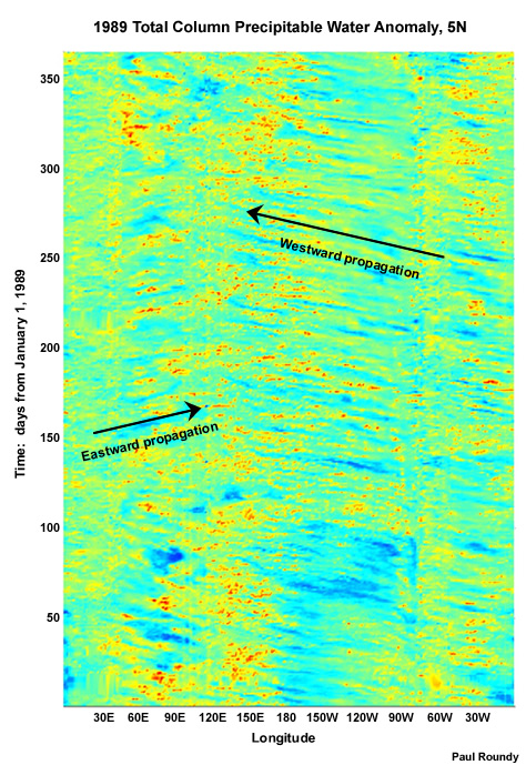 Hovmöller diagram of tropical wave progression in time around the equator
