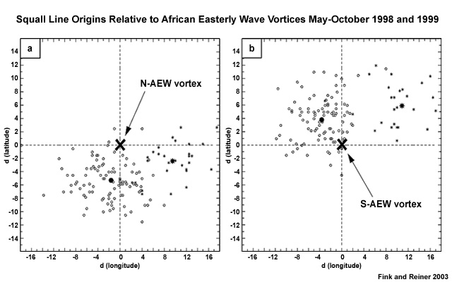 Scatterplots of the origin points of squall lines relative to the locations of the accompanying (a) northerly and (b) southerly AEW vortices in May-Oct 1998 and 1999