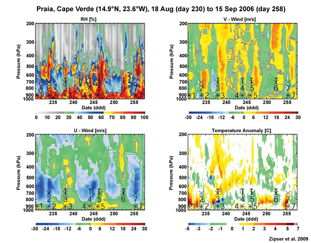 Time height analysis of relative humidity, meridional wind (v), and zonal wind (u), and temperature anomalies for Praia (Cape Verde) from 18 Aug (day 230) to 15 Sep 2006