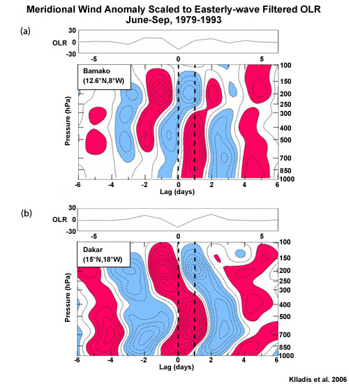 Time–height analysis of the meridional wind anomaly at (a) Bamako and (b) Dakar