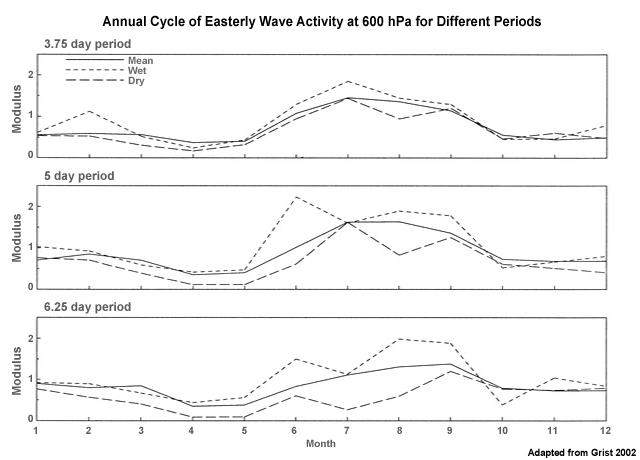 Annual cycle of significant wavelet moduli for different wavelet scales