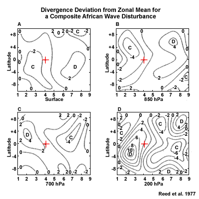 Deviation of divergence from the zonal mean at the surface, 850, 700, and 200 hPa, for a composite AEW