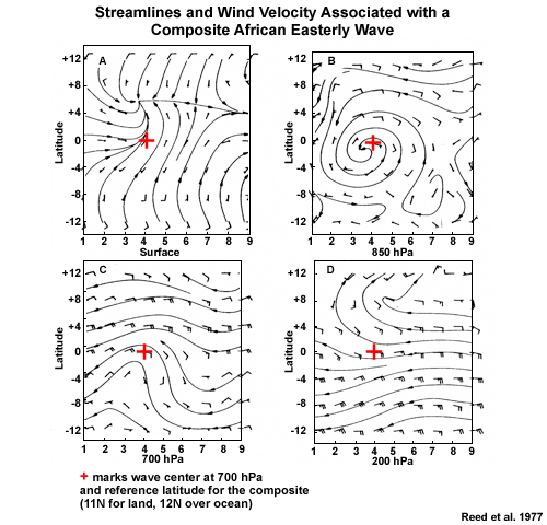 Streamlines of the total wind field at the surface, 850, 700, and 200 hPa for a composite AEW