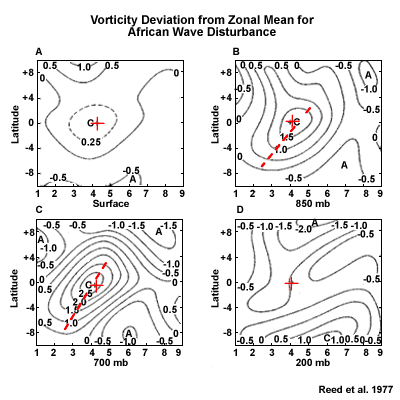 Vorticity at the surface, 850, 700, and 200 hPa, for a composite AEW.