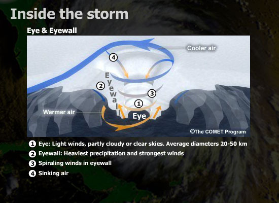 Eye & Eyewall