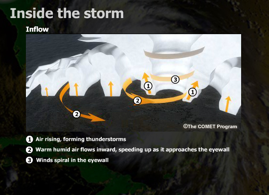 Storm Inflow