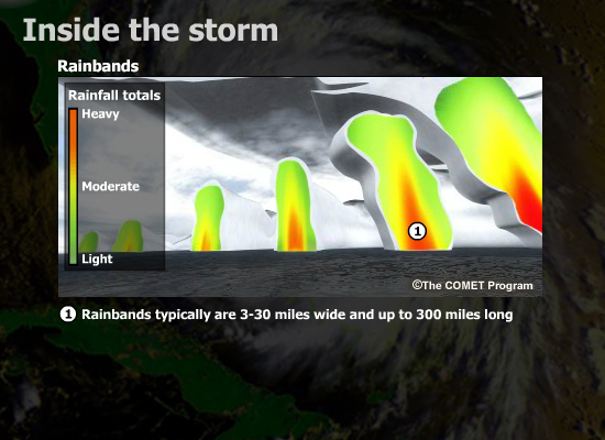 Storm Rainbands