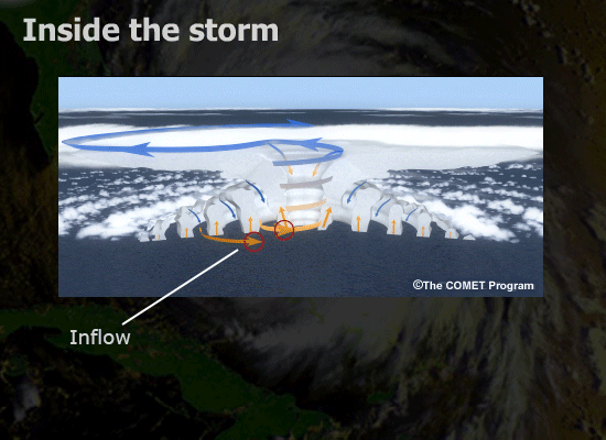 Inflow