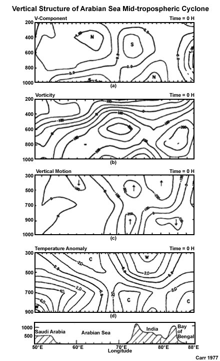 East-west vertical cross-section along 18°N at the initial time; (a) v-component (m s-1); (b) vorticity
(x 10-7 s-1); (c) vertical velocity (x 10-5 hPa s-1); temperature anomaly (° C); and elevation (m) in the bottom panel