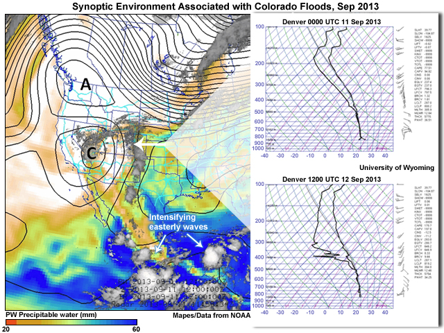 Synoptic environment associated with record-breaking flooding in the Colorado Front Range 11-15 September 2013. Colors show column integrated water vapor, also known as Precipitable Water (PW), from the operational NOAA GFS analyses, on a scale from 20 (lightest brown) to 60 (deep blue) in units of kg m-2 = mm of liquid equivalent.