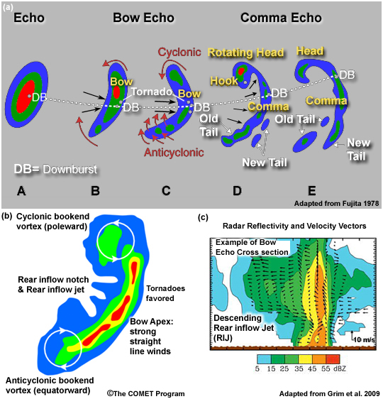 (a) Conceptual model of bow echo evolution and favored locations for downbursts, tornadoes, and bookend vortices. (b) Conceptual diagram of bow echo features and an example cross section showing the rear-inflow notch or weak echo notch which signifies the location of a descending rear inflow jet that leads to damaging straight line surface winds. (c) Example of a bow-echo cross section showing radar reflectivity and storm relative flow including the rear inflow jet.