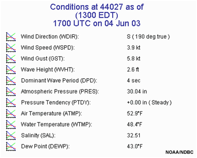 observations from the global network of buoys