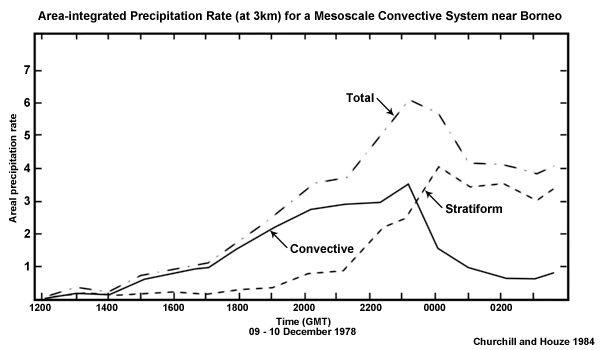 Area-integrated precipitation rate (at 3km) for an MCS near Borneo