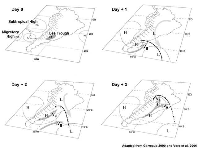 Conceptual diagram of cold air intrusion over South America where thick dark arrows represent low-level winds that advect cold air and light arrows represent advection of warm air at low-levels.