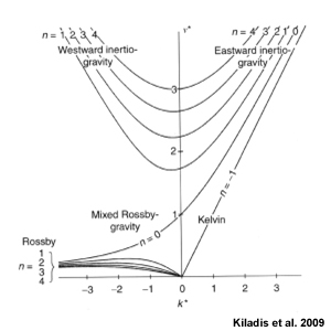 Dispersion curves for equatorial waves (up to n=4) as a function of the nondimensional frequency