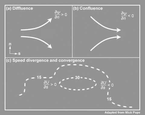 Streamline patterns showing (a) diffluence and (b) confluence. The locations of divergence and convergence relative to a wind speed maximum are shown in (c). (Courtesy of Mick Pope, BOM).