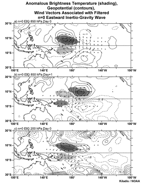 Same as Fig. 7.39 except for composite analysis of n=0 EIG waves