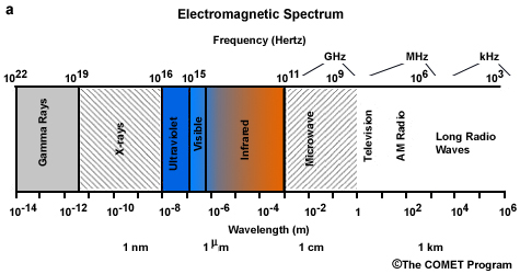 electromagnetic spectrum