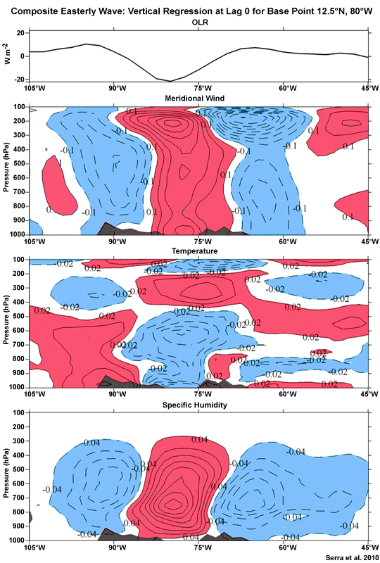 Composite easterly wave in the Caribbean. Meridional wind, temperature, and specific humidity are regressed at a lag relative to time 0 for a base point at 12.5°N and 80°W