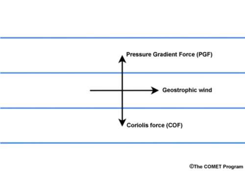Geostrophic flow