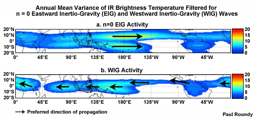 Distribution of annual mean variance of IR brightness temperature Tb, filtered for the convectively coupled n = 0 eastward inertio-gravity (EIG), and n=1 westward inertio-gravity (WIG) bands