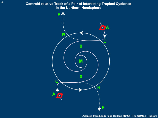 Centroid-relative track of a pair of interacting tropical cyclones illustrating the four stages of storm-storm interactions: (i) Approach (A), (ii) Capture (C), (iii) Mutual Orbit (O), and (iv) either Merger (M) or Escape (E).