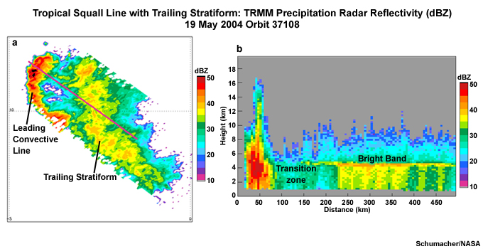TRMM PR reflectivity (a) horizontal slice and (b) vertical slice through a tropical squall line with leading line and trailing stratiform region, 19 May 2004 Orbit 37108