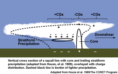 Vertical cross section showing the charge distribution in a squall line with core and trailing stratiform precipitation. Dashed black line is the border of lighter precipitation