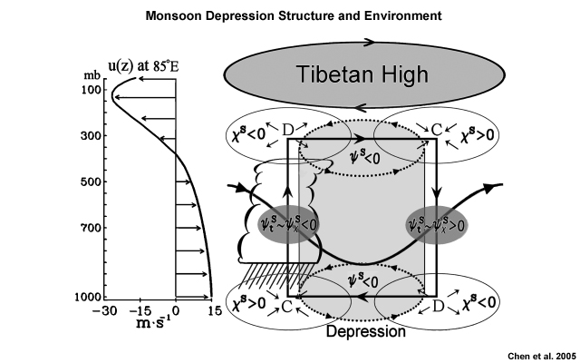 Schematic depicting the westward propagation mechanism of a monsoon depression embedded in the lower-tropospheric monsoon westerlies (indicated by the left diagram) and overlaid by the Tibetan high (the elliptic stippled area at the top of the right diagram).