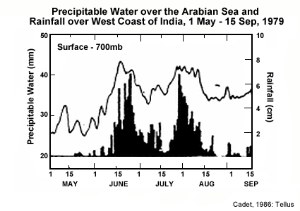 Precipitation and surface to 700 hPa precipitable water over the Arabian Sea and Indian west coast for 1 May to 15 Sep 1979. Notice the reduction (break) then increase (active) in rainfall amounts (Cadet 1986, Tellus).