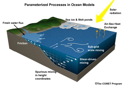 Conceptual cross section showing parameterized processes