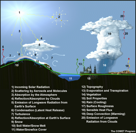 Illustration of all processes and physical model elements that are parameterized in numerical weather prediction models. Includes 20 different items, such as topography, deep convection, longwave radiation absorption and emission, microphysical processes, land surface processes and land use types, soil and vegetation processes, snow/water/ice at the earth surface, atmospheric radiation transfer, etc.