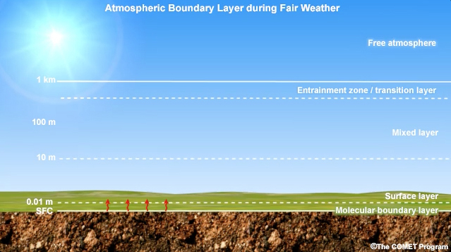 Graphic representation of layers that constitute the PBL in the tropics