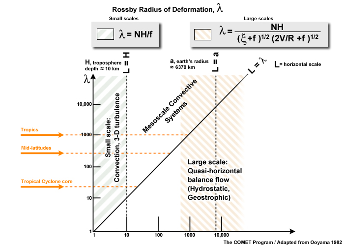 Scaling of the Rossby radius of deformation.
